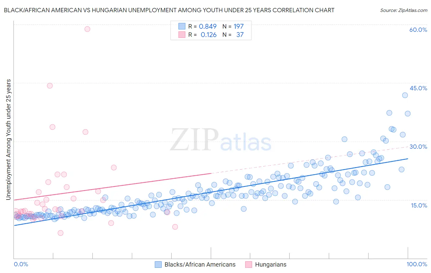 Black/African American vs Hungarian Unemployment Among Youth under 25 years