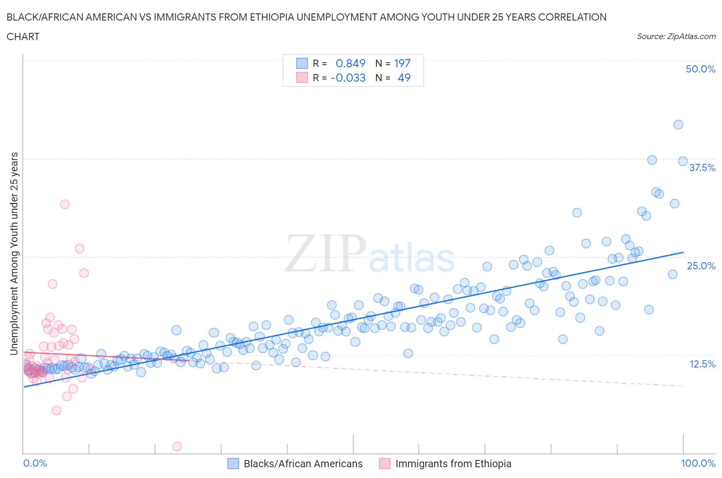 Black/African American vs Immigrants from Ethiopia Unemployment Among Youth under 25 years