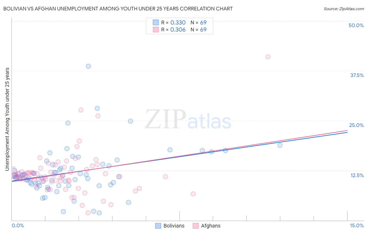 Bolivian vs Afghan Unemployment Among Youth under 25 years