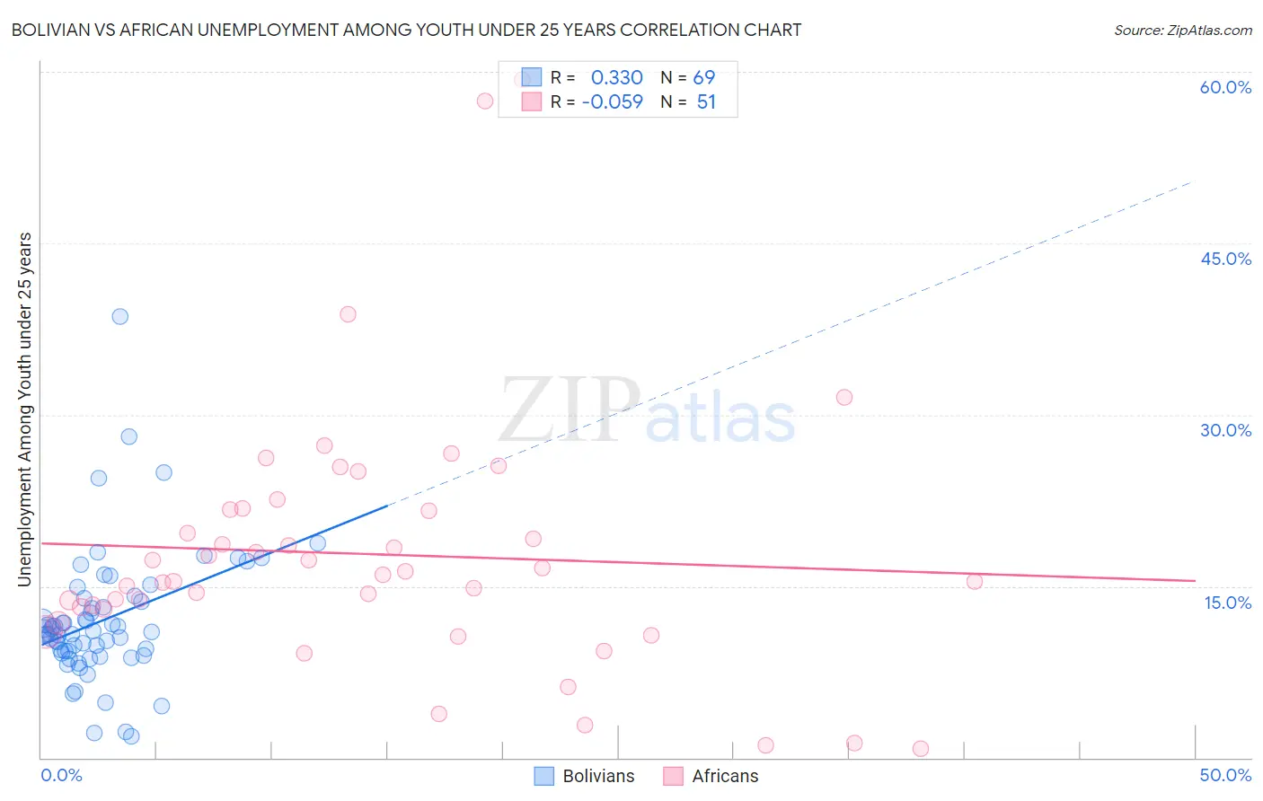 Bolivian vs African Unemployment Among Youth under 25 years