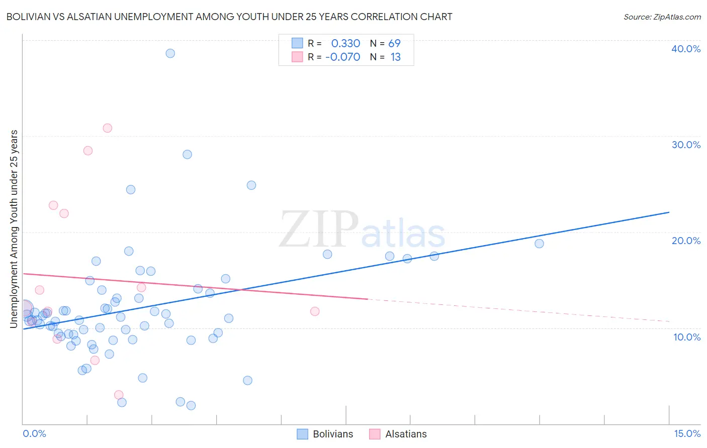Bolivian vs Alsatian Unemployment Among Youth under 25 years