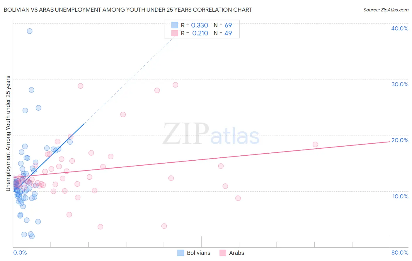 Bolivian vs Arab Unemployment Among Youth under 25 years