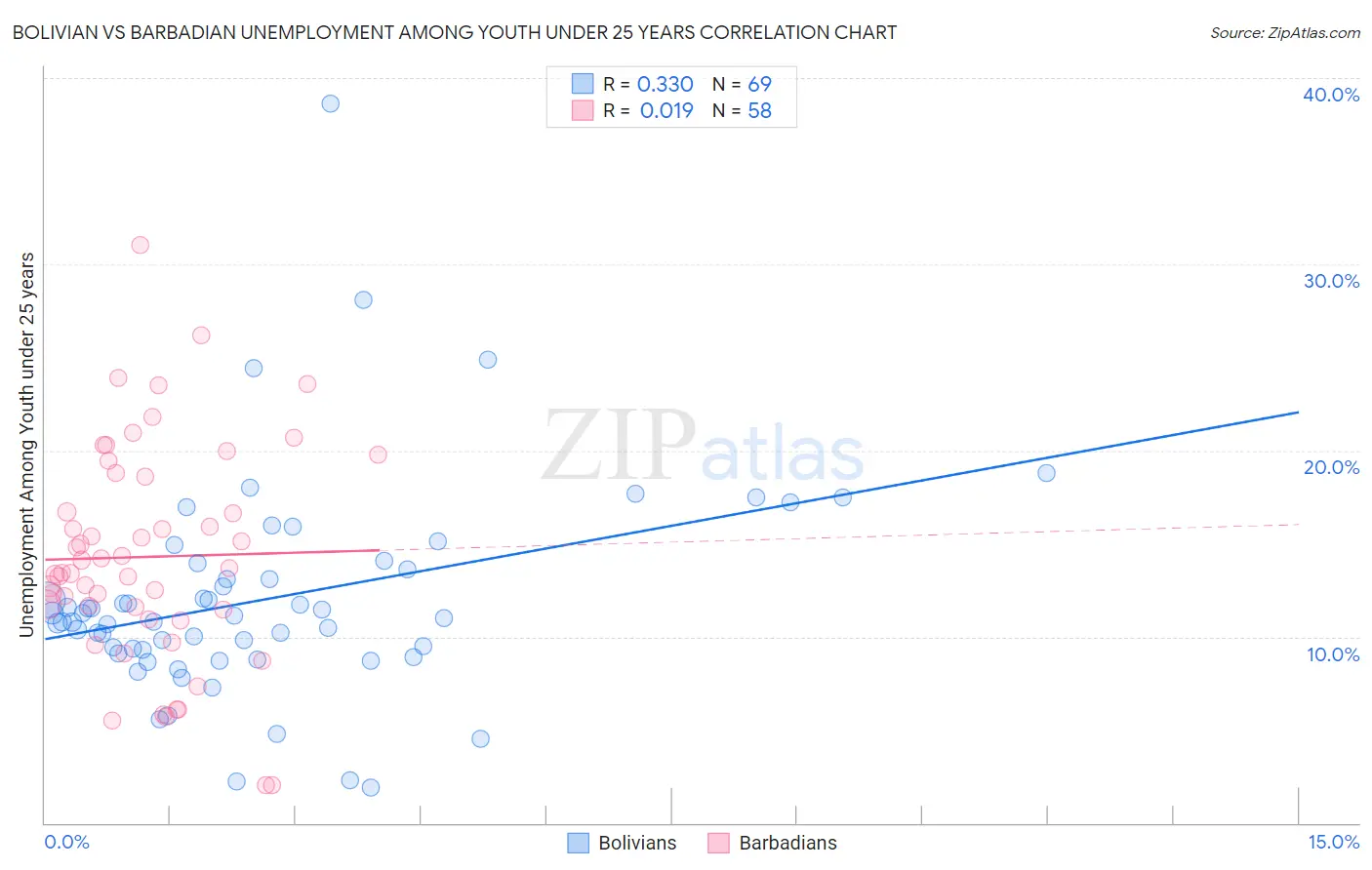 Bolivian vs Barbadian Unemployment Among Youth under 25 years