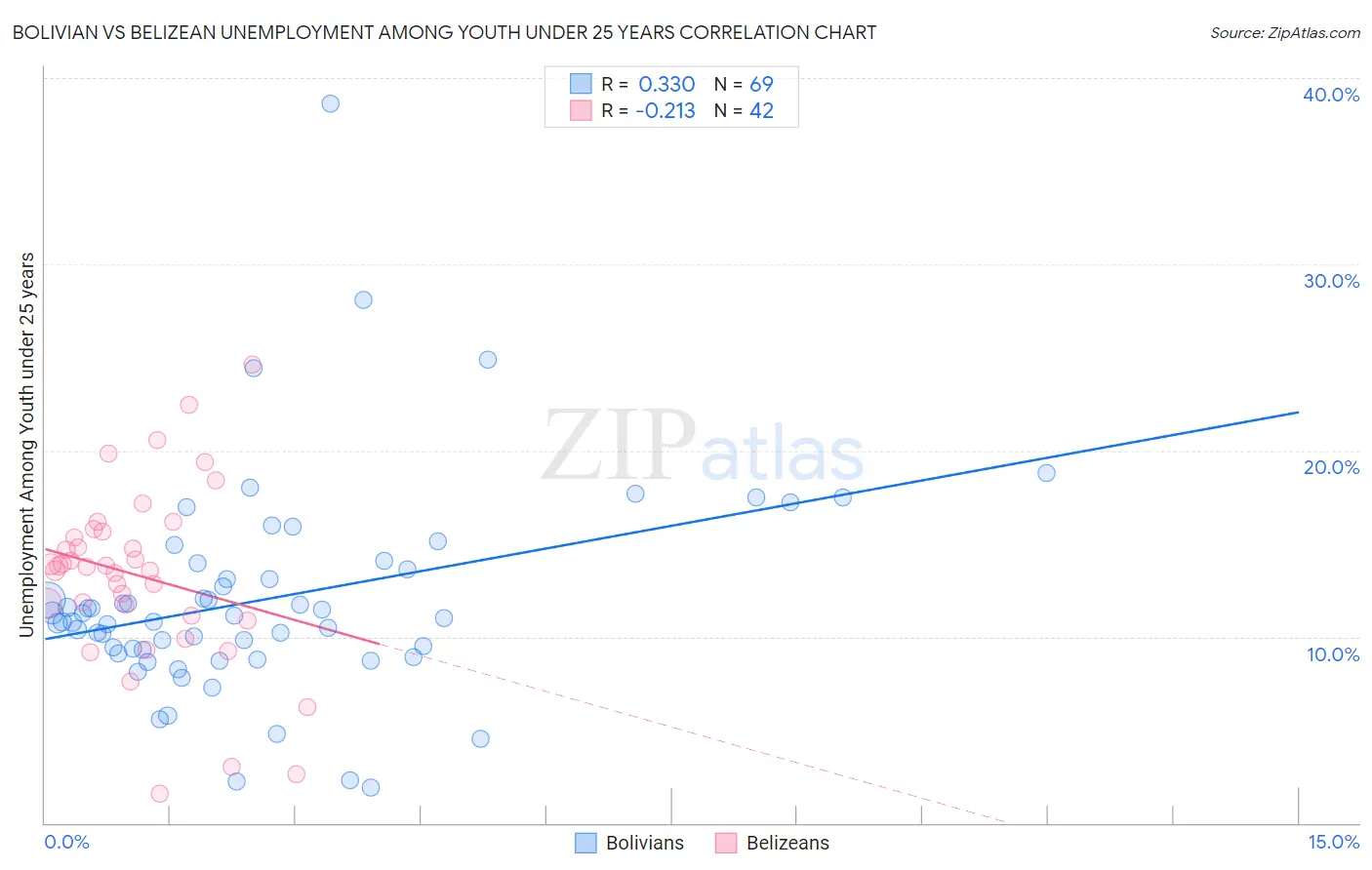 Bolivian vs Belizean Unemployment Among Youth under 25 years