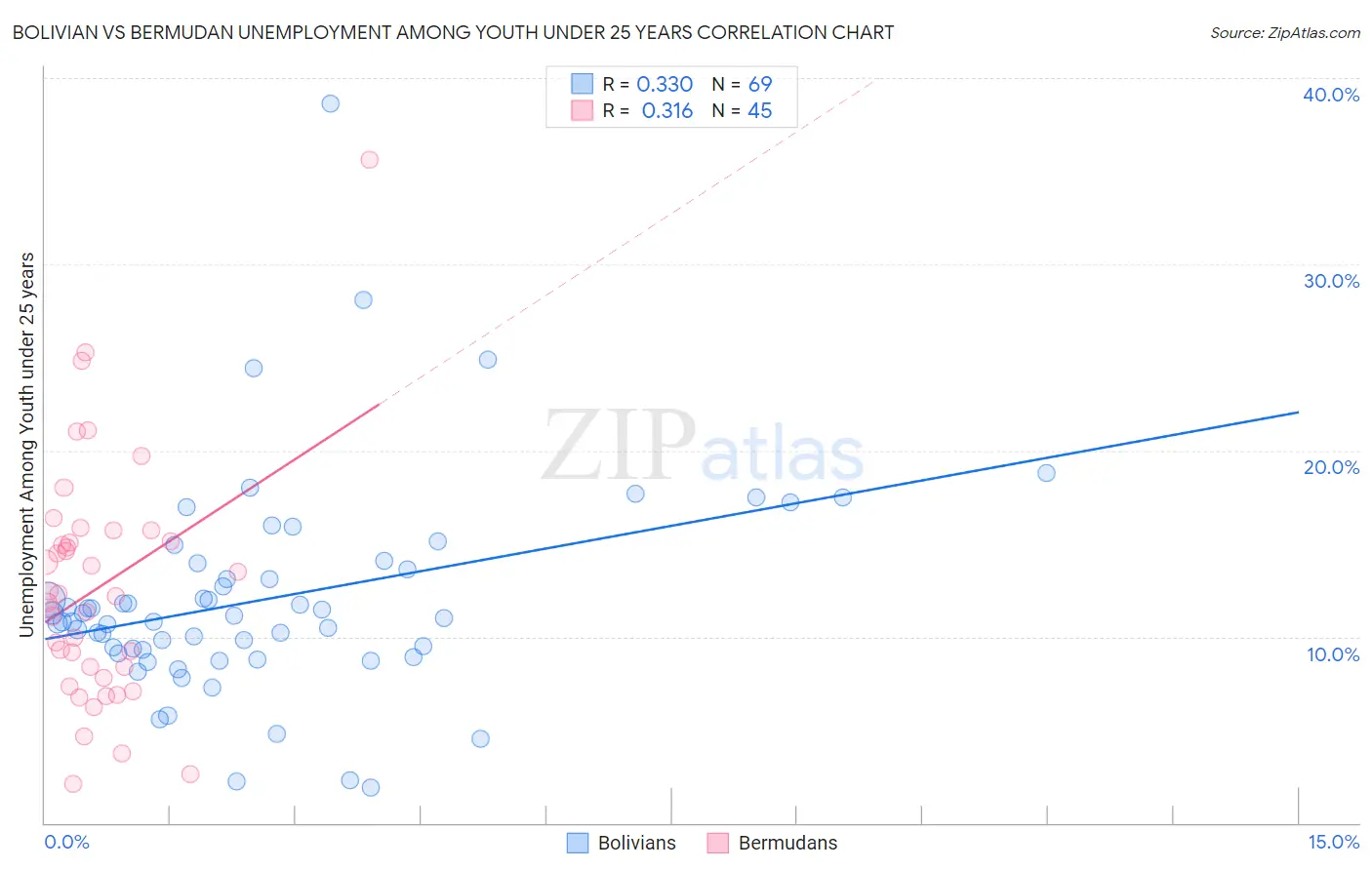 Bolivian vs Bermudan Unemployment Among Youth under 25 years