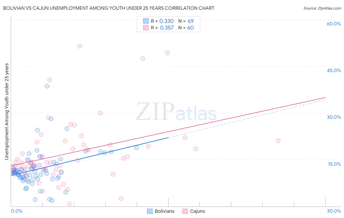 Bolivian vs Cajun Unemployment Among Youth under 25 years