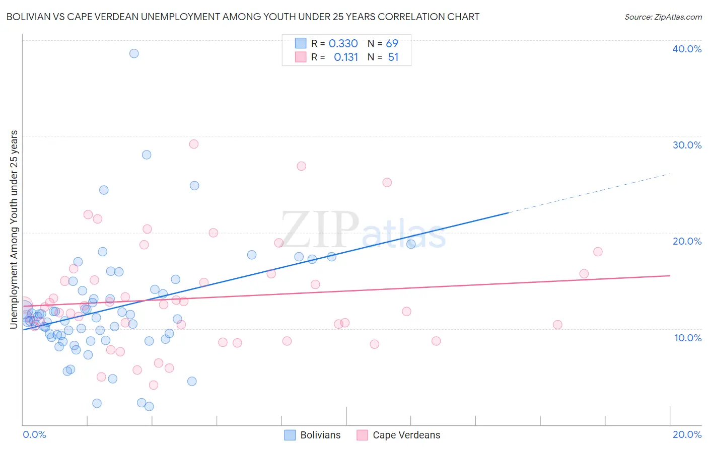 Bolivian vs Cape Verdean Unemployment Among Youth under 25 years