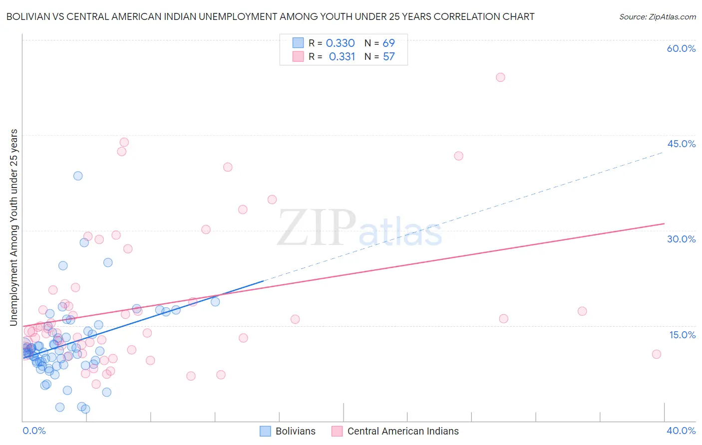 Bolivian vs Central American Indian Unemployment Among Youth under 25 years