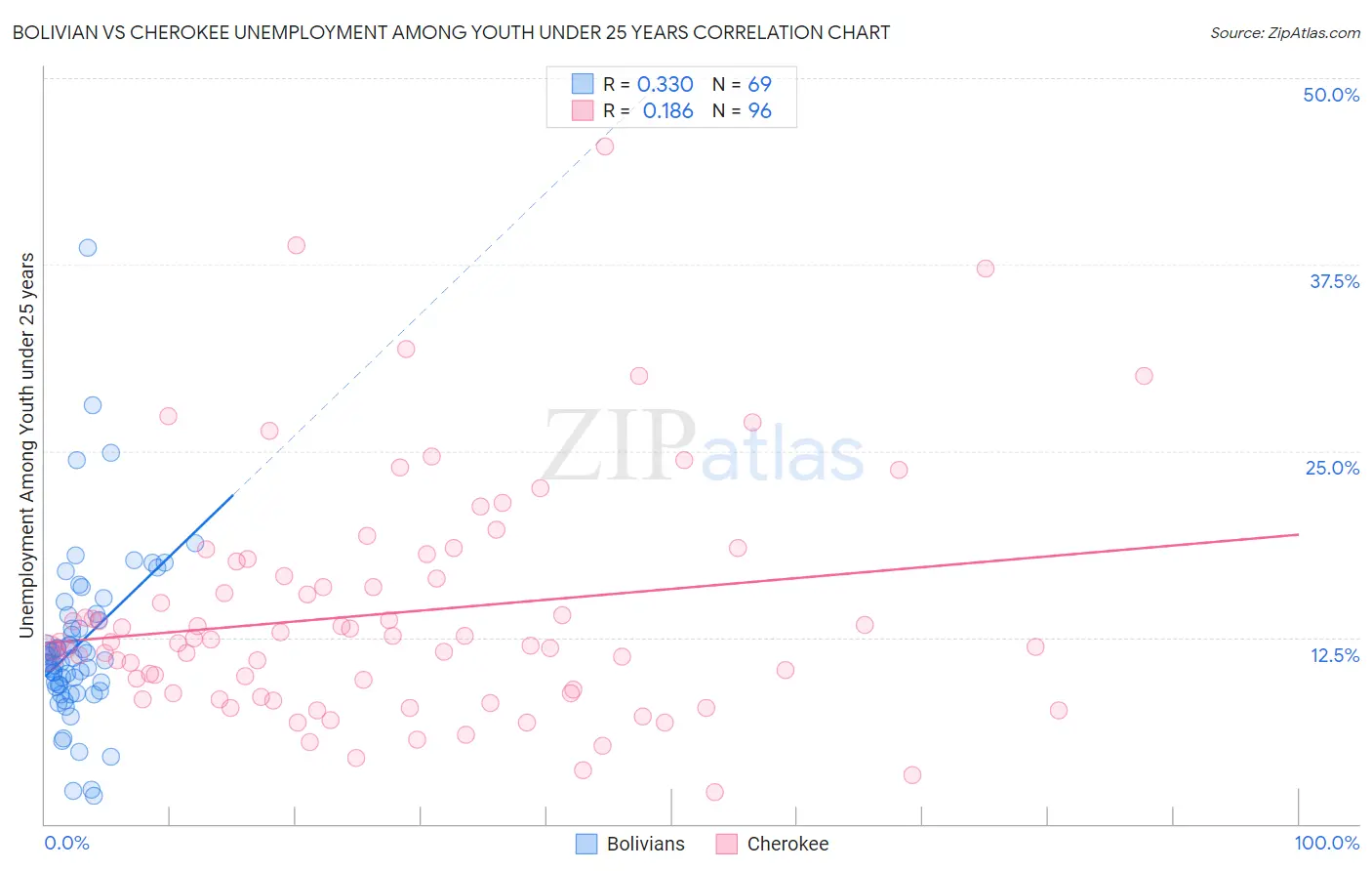 Bolivian vs Cherokee Unemployment Among Youth under 25 years