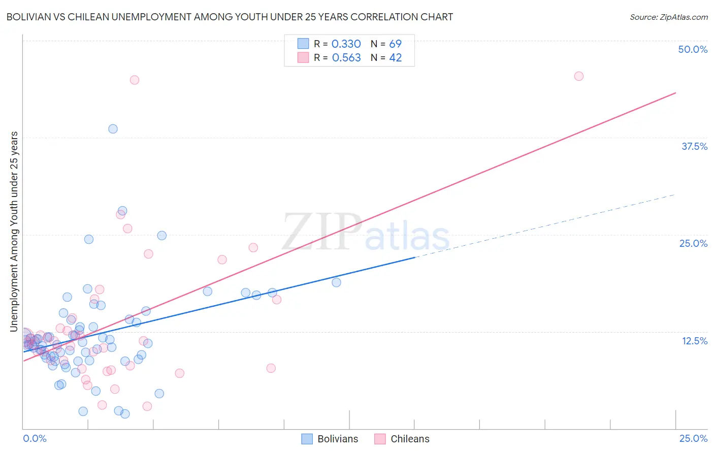 Bolivian vs Chilean Unemployment Among Youth under 25 years