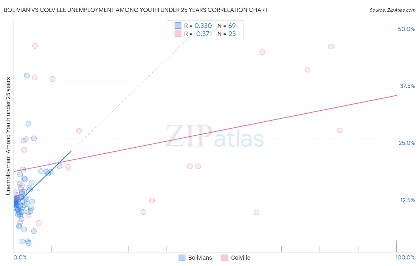 Bolivian vs Colville Unemployment Among Youth under 25 years