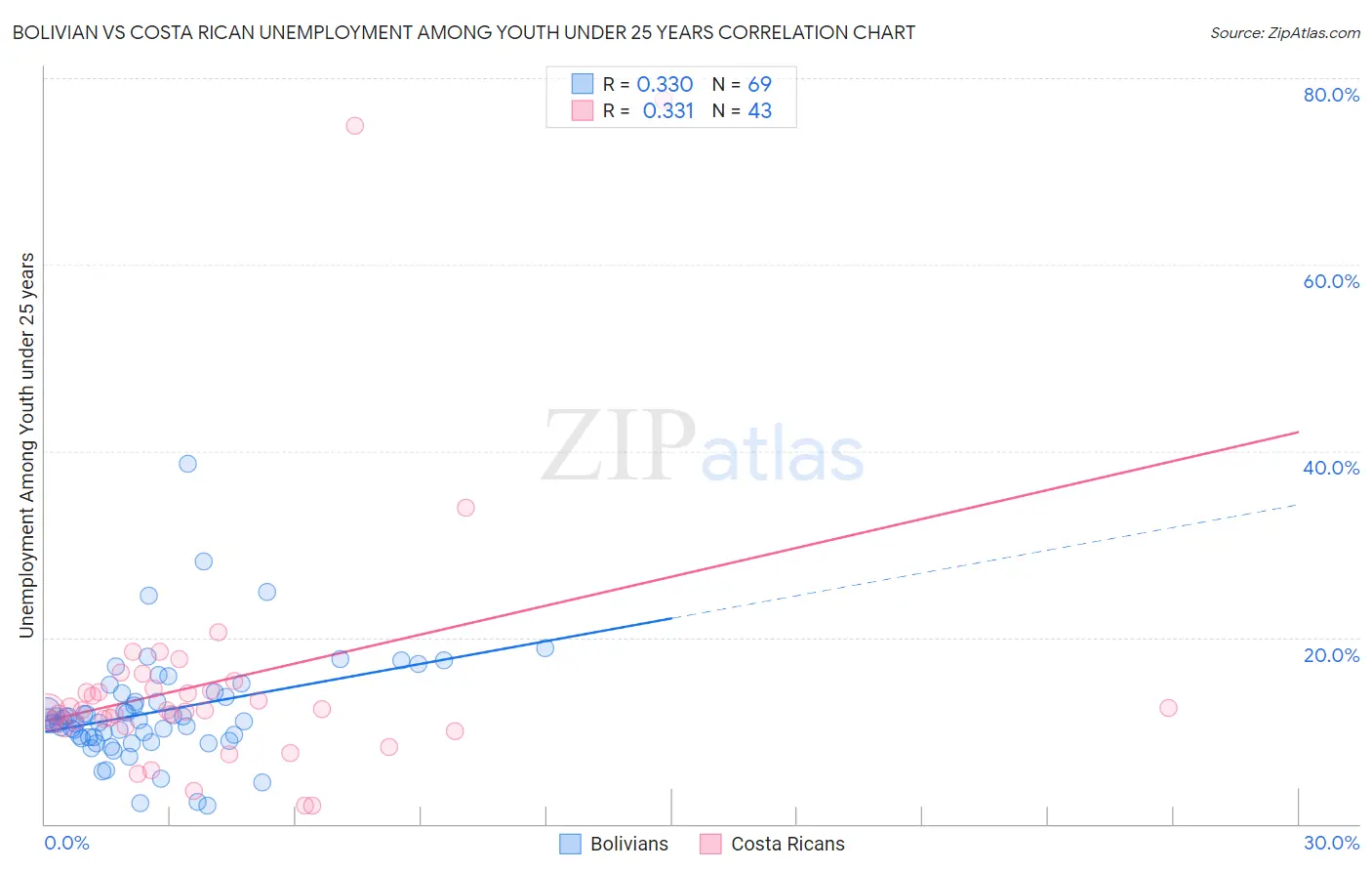 Bolivian vs Costa Rican Unemployment Among Youth under 25 years