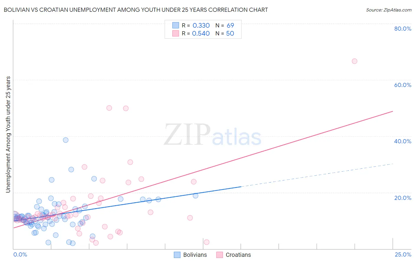 Bolivian vs Croatian Unemployment Among Youth under 25 years