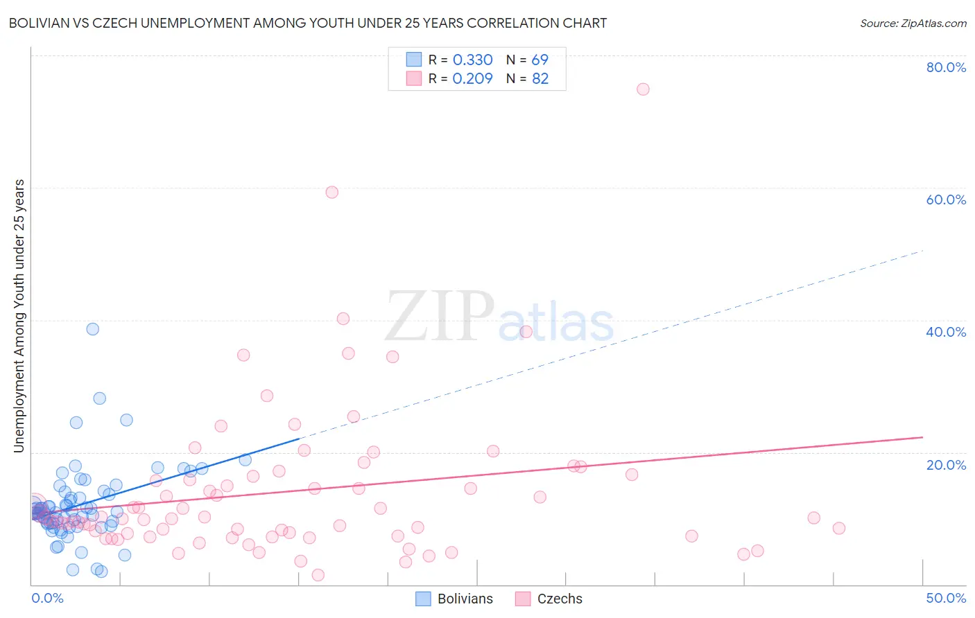 Bolivian vs Czech Unemployment Among Youth under 25 years