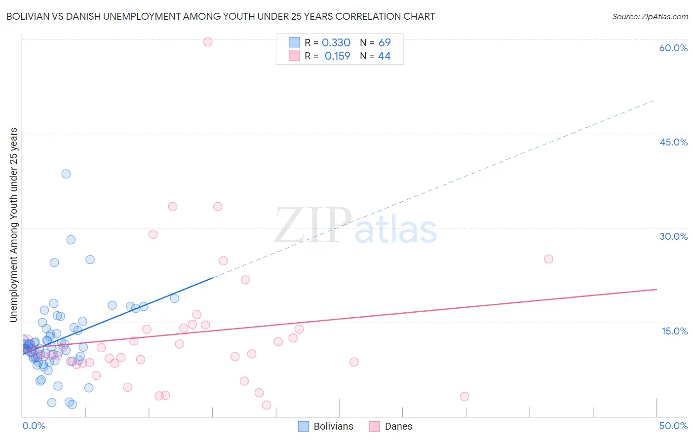 Bolivian vs Danish Unemployment Among Youth under 25 years