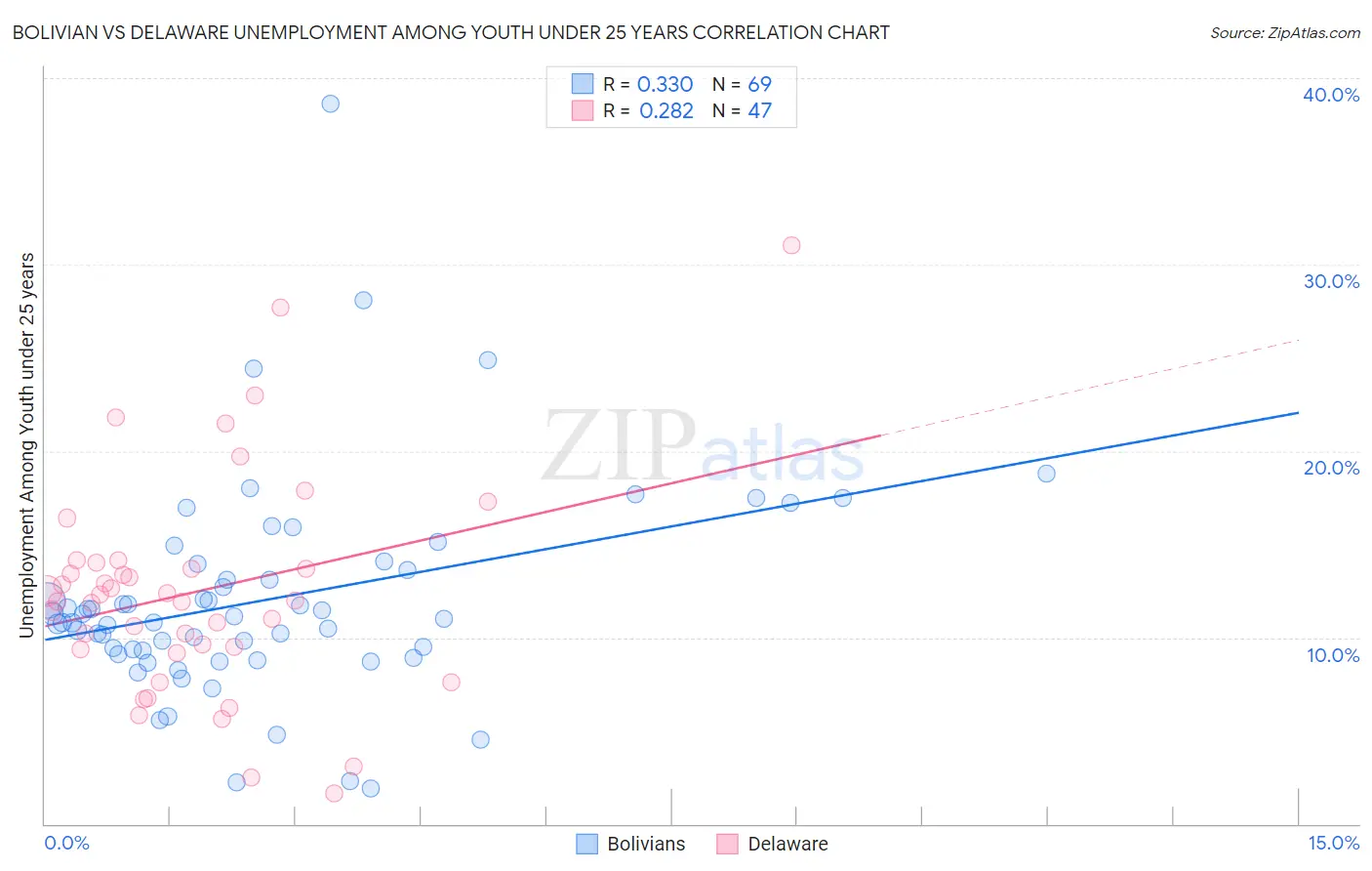 Bolivian vs Delaware Unemployment Among Youth under 25 years