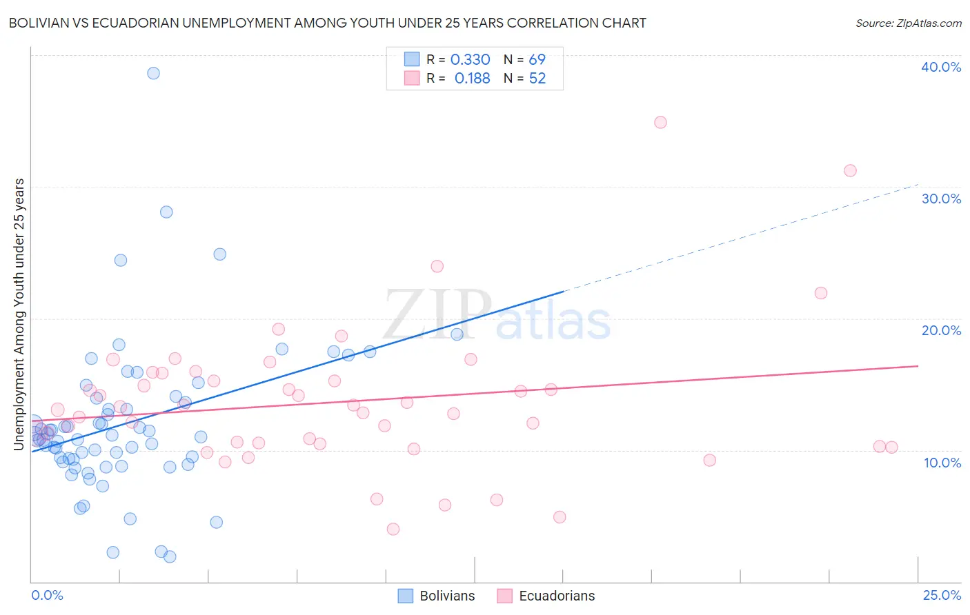 Bolivian vs Ecuadorian Unemployment Among Youth under 25 years
