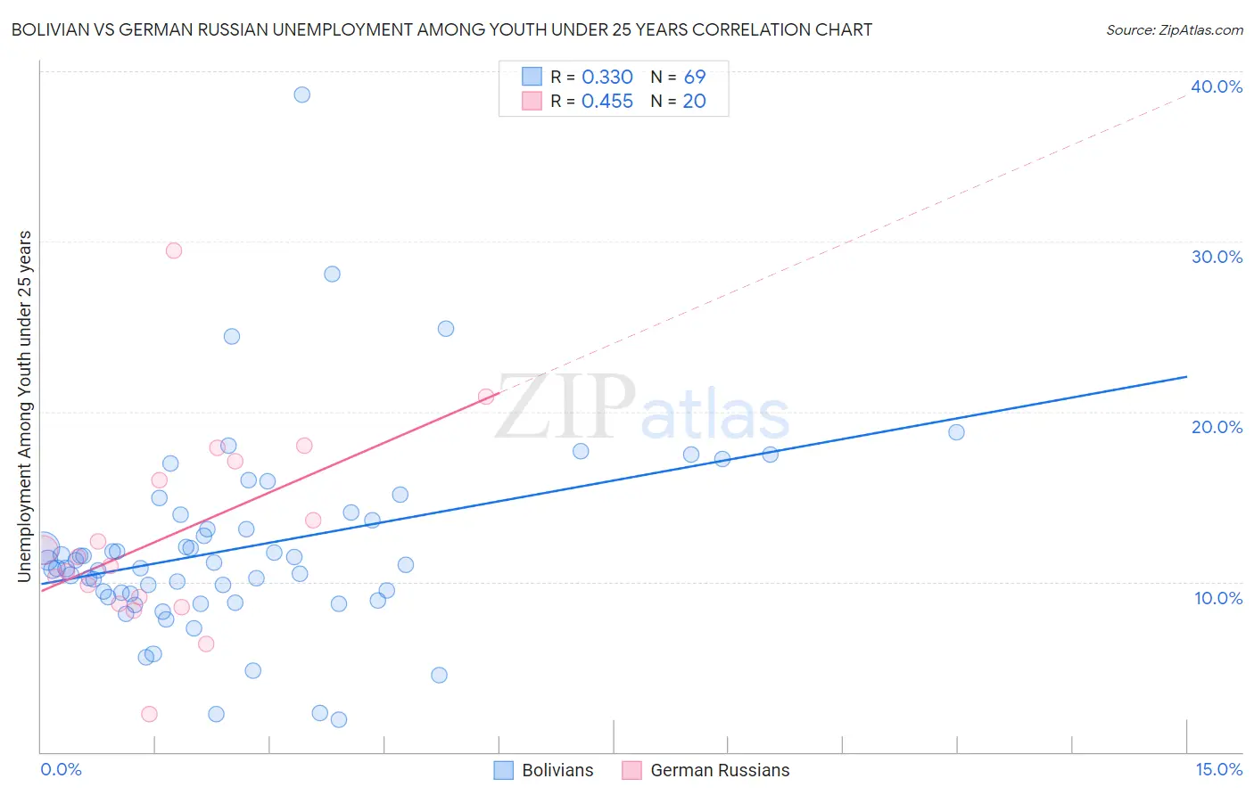Bolivian vs German Russian Unemployment Among Youth under 25 years