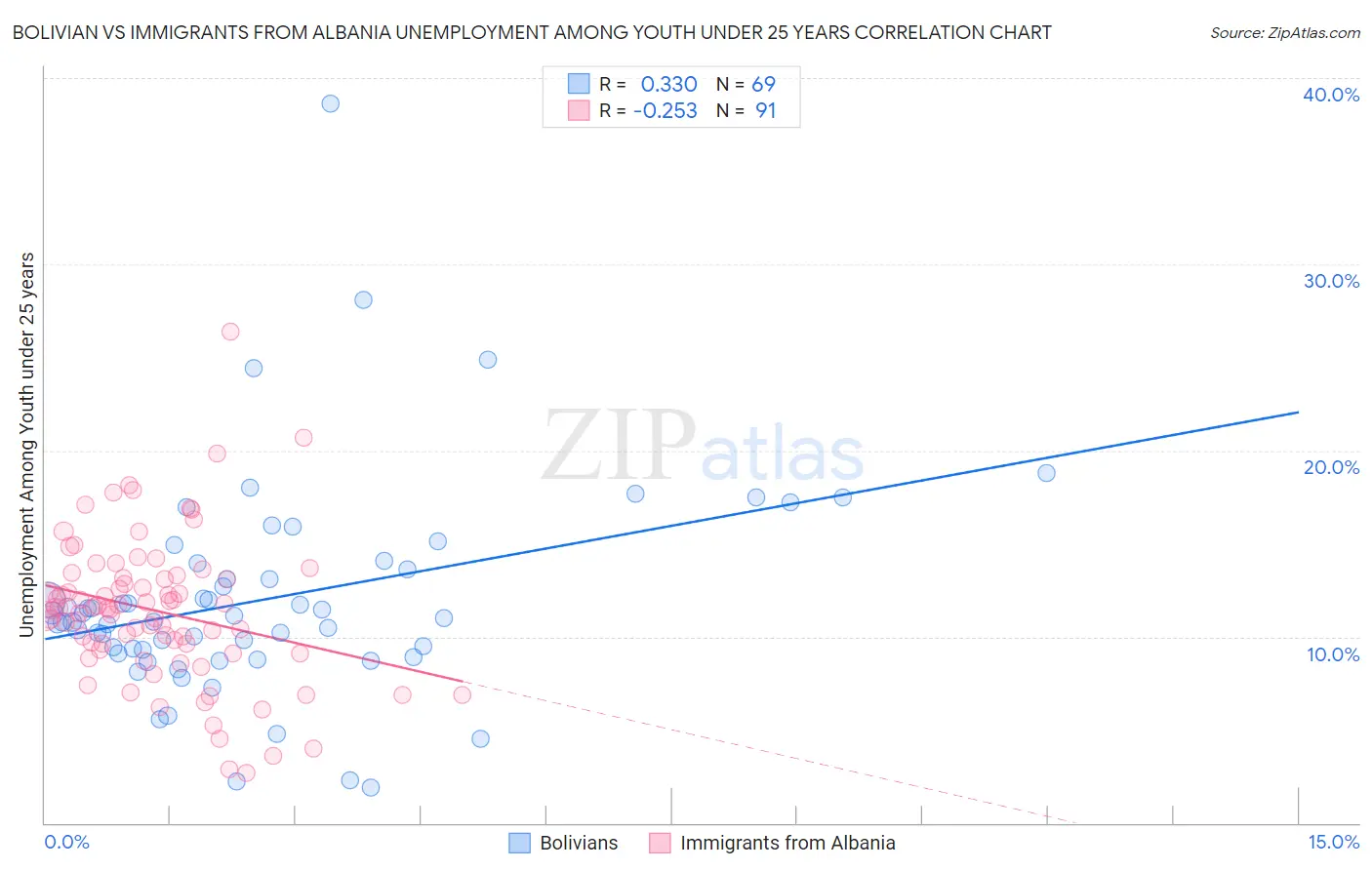 Bolivian vs Immigrants from Albania Unemployment Among Youth under 25 years