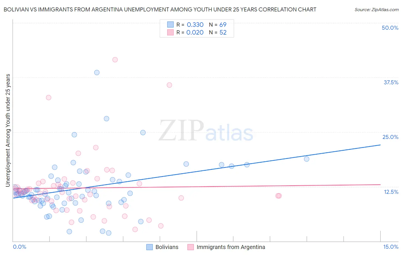Bolivian vs Immigrants from Argentina Unemployment Among Youth under 25 years