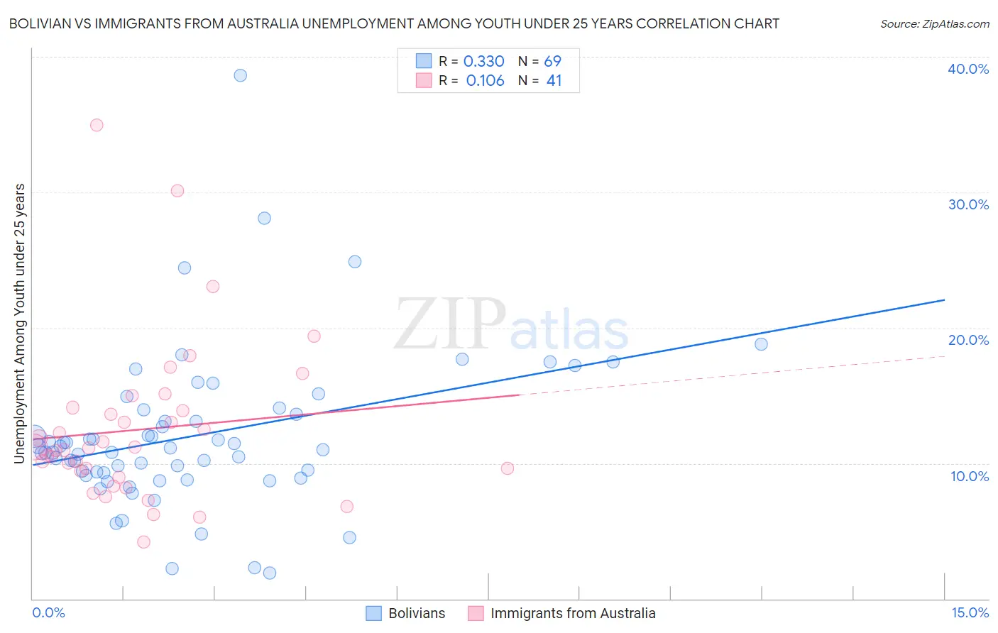 Bolivian vs Immigrants from Australia Unemployment Among Youth under 25 years