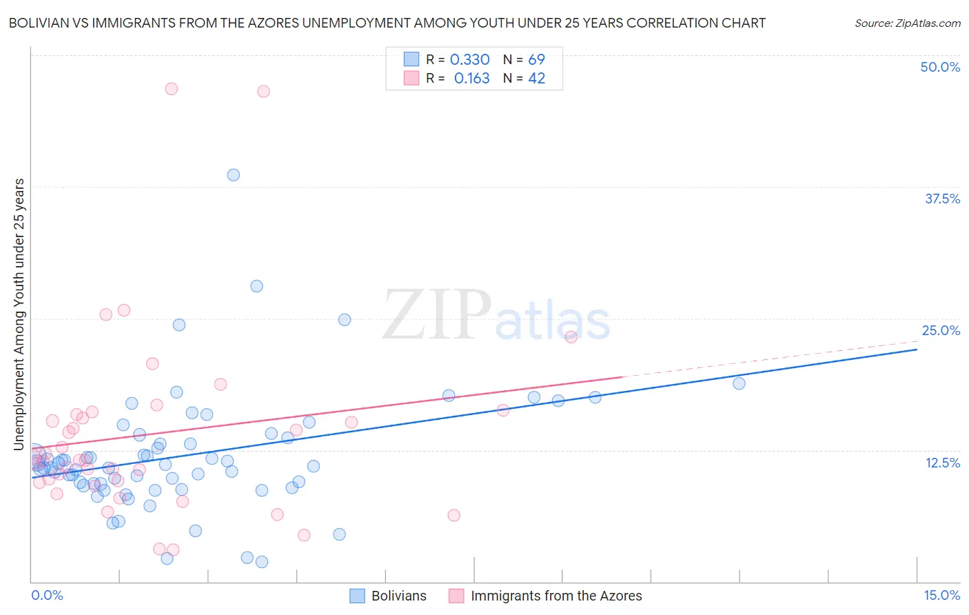 Bolivian vs Immigrants from the Azores Unemployment Among Youth under 25 years