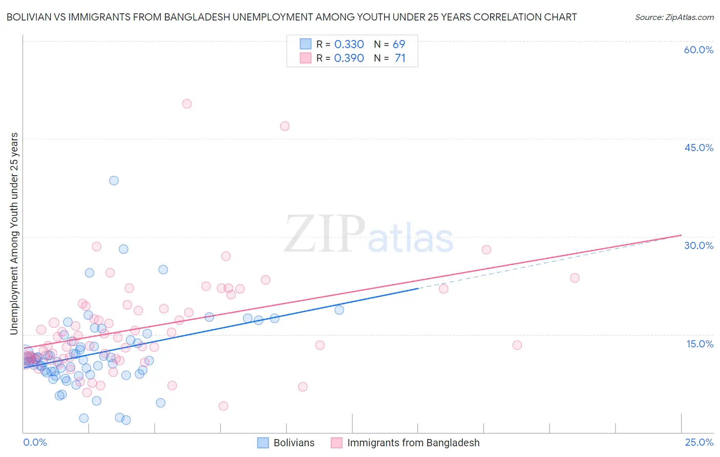 Bolivian vs Immigrants from Bangladesh Unemployment Among Youth under 25 years