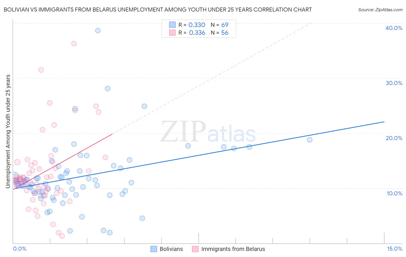 Bolivian vs Immigrants from Belarus Unemployment Among Youth under 25 years