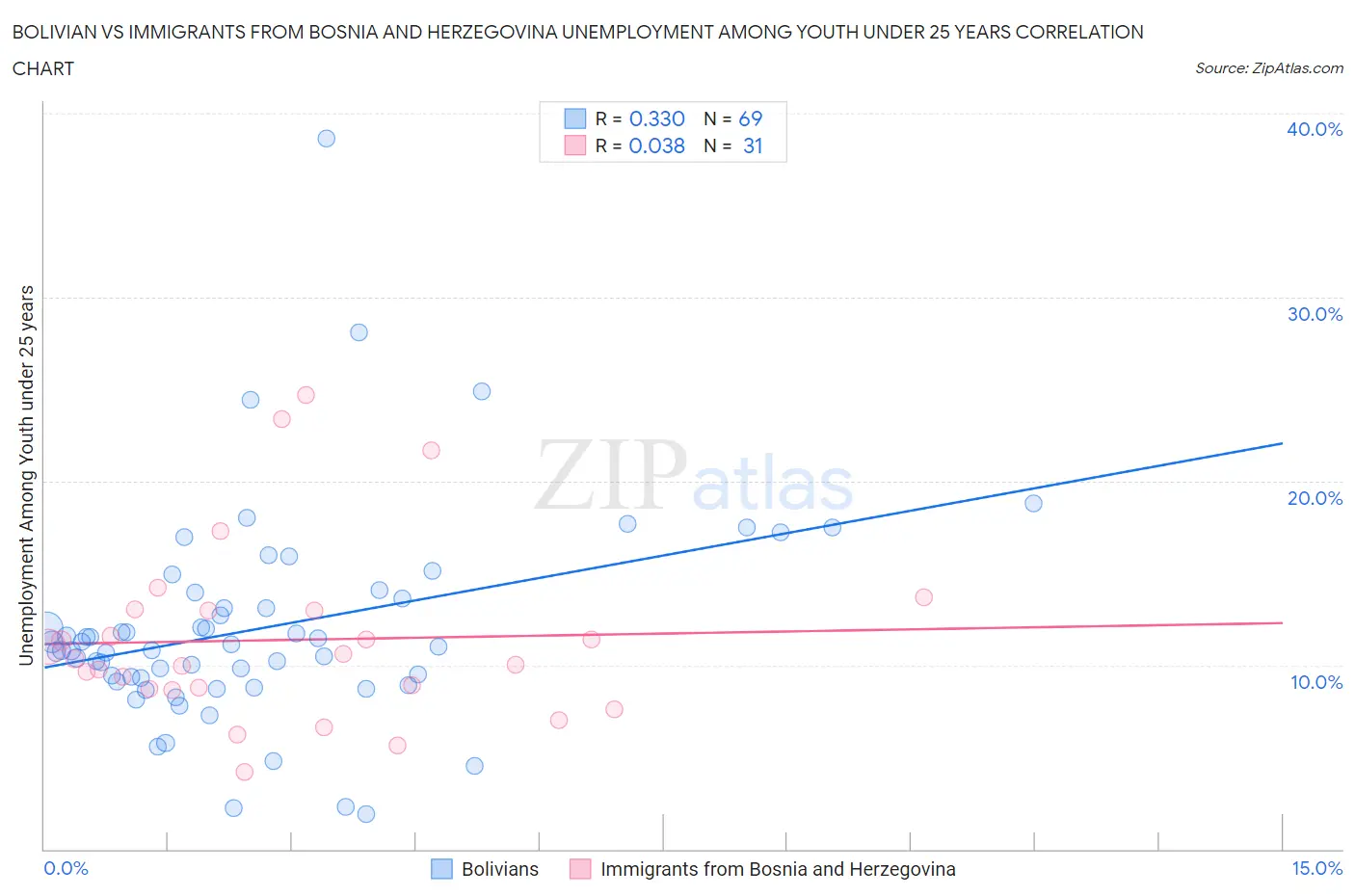 Bolivian vs Immigrants from Bosnia and Herzegovina Unemployment Among Youth under 25 years