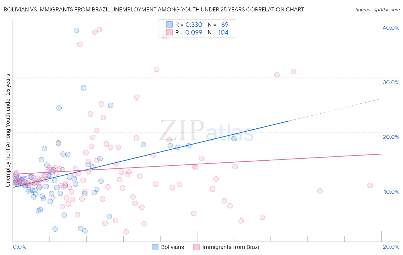 Bolivian vs Immigrants from Brazil Unemployment Among Youth under 25 years