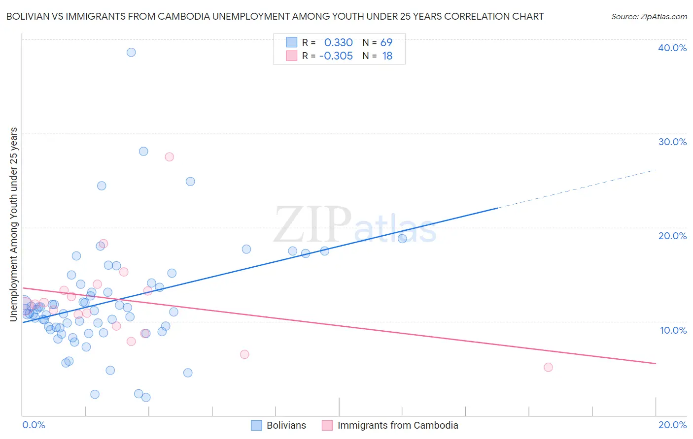 Bolivian vs Immigrants from Cambodia Unemployment Among Youth under 25 years