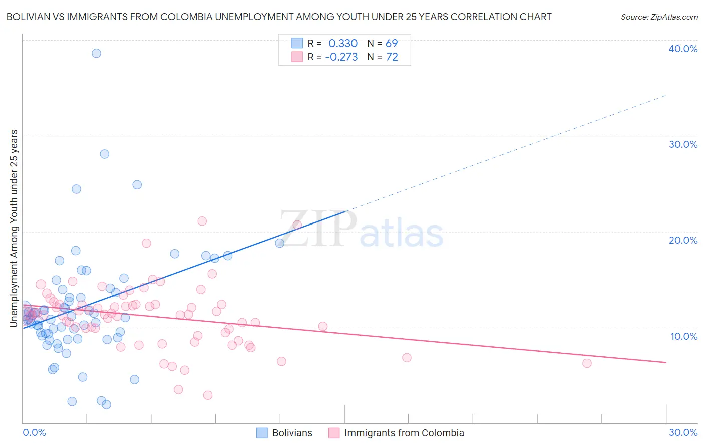 Bolivian vs Immigrants from Colombia Unemployment Among Youth under 25 years