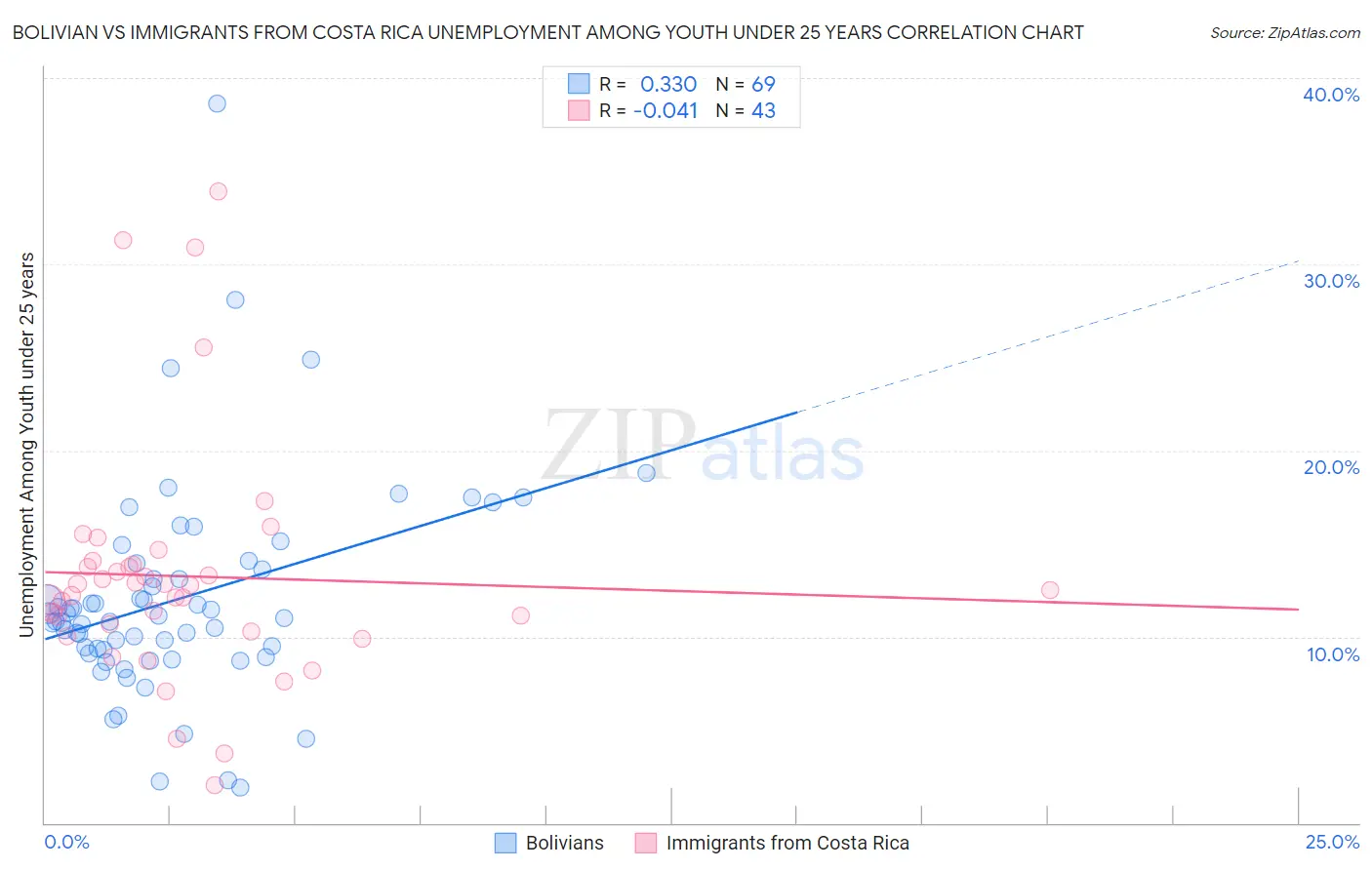 Bolivian vs Immigrants from Costa Rica Unemployment Among Youth under 25 years