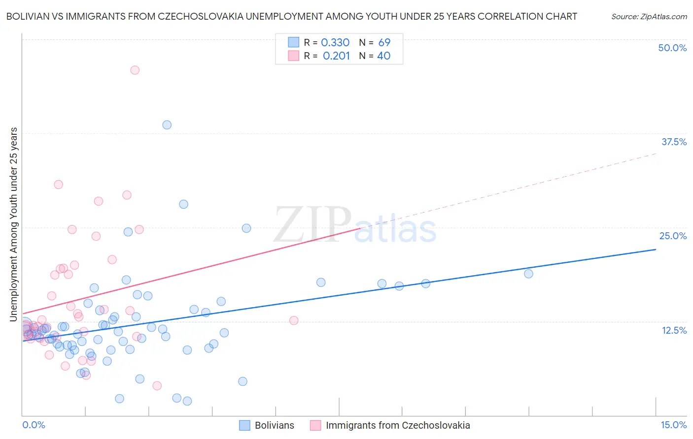 Bolivian vs Immigrants from Czechoslovakia Unemployment Among Youth under 25 years