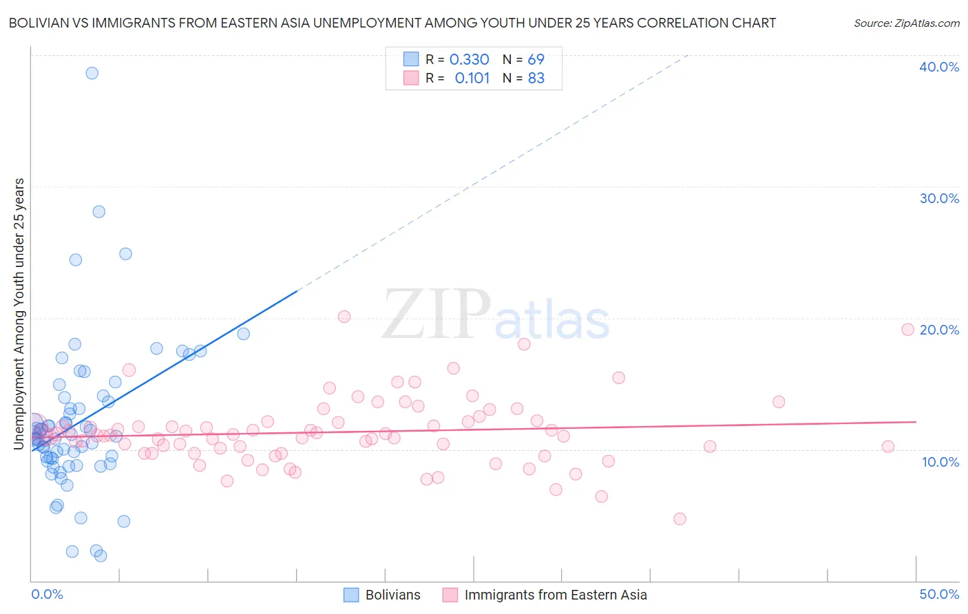 Bolivian vs Immigrants from Eastern Asia Unemployment Among Youth under 25 years