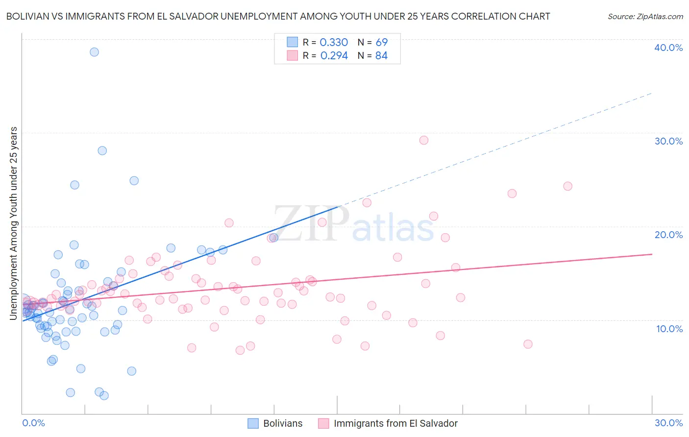 Bolivian vs Immigrants from El Salvador Unemployment Among Youth under 25 years