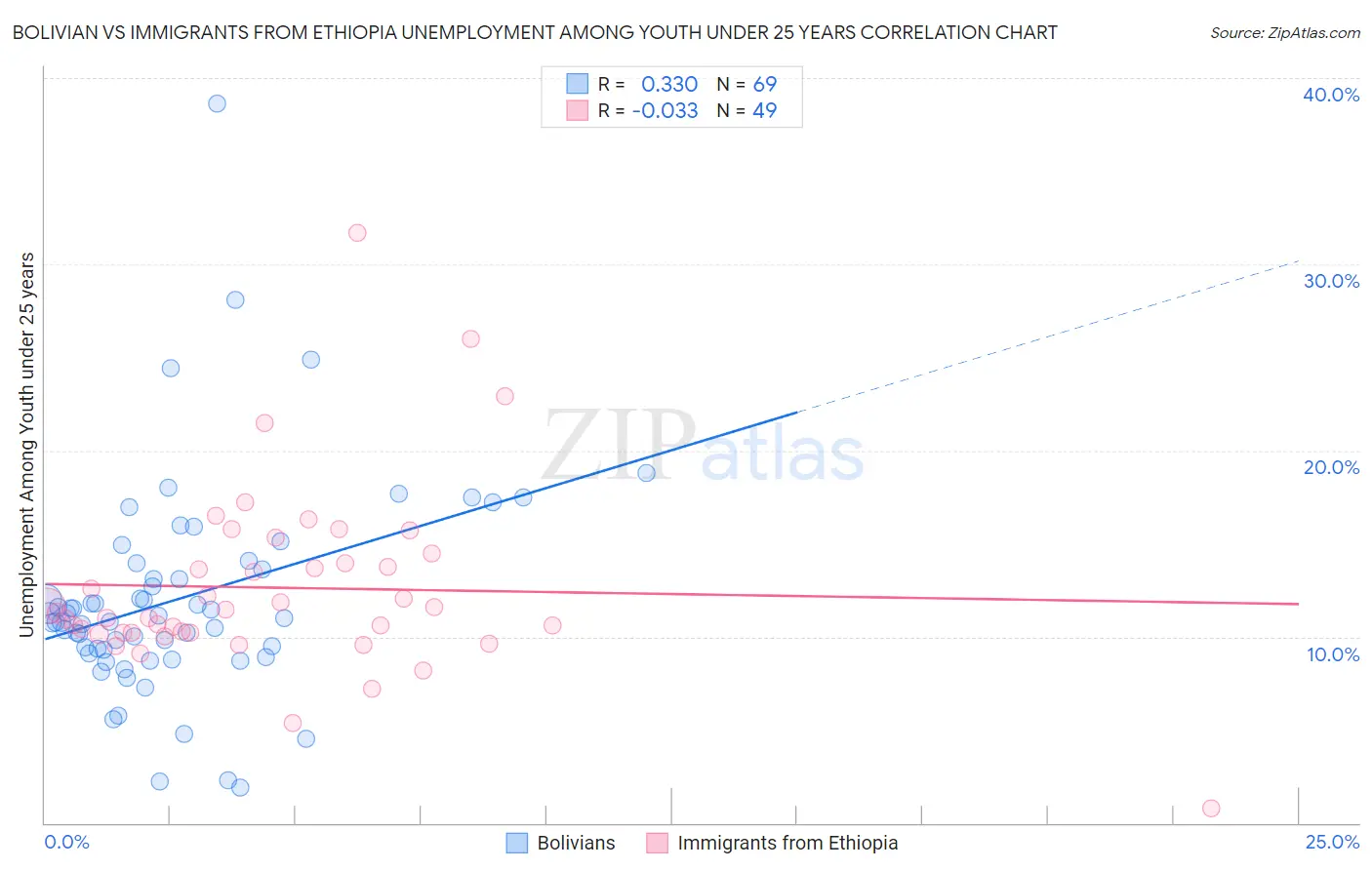 Bolivian vs Immigrants from Ethiopia Unemployment Among Youth under 25 years