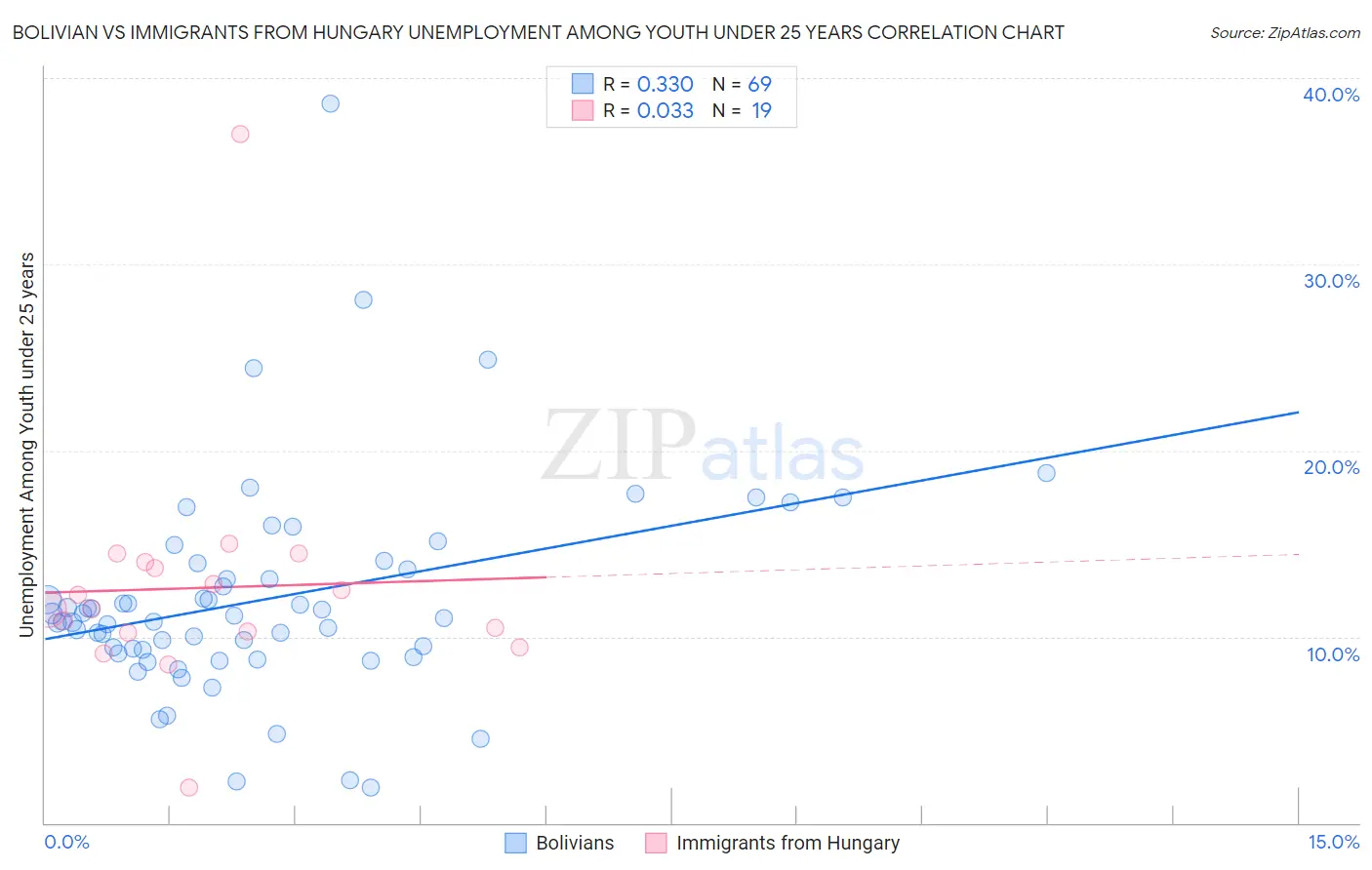 Bolivian vs Immigrants from Hungary Unemployment Among Youth under 25 years