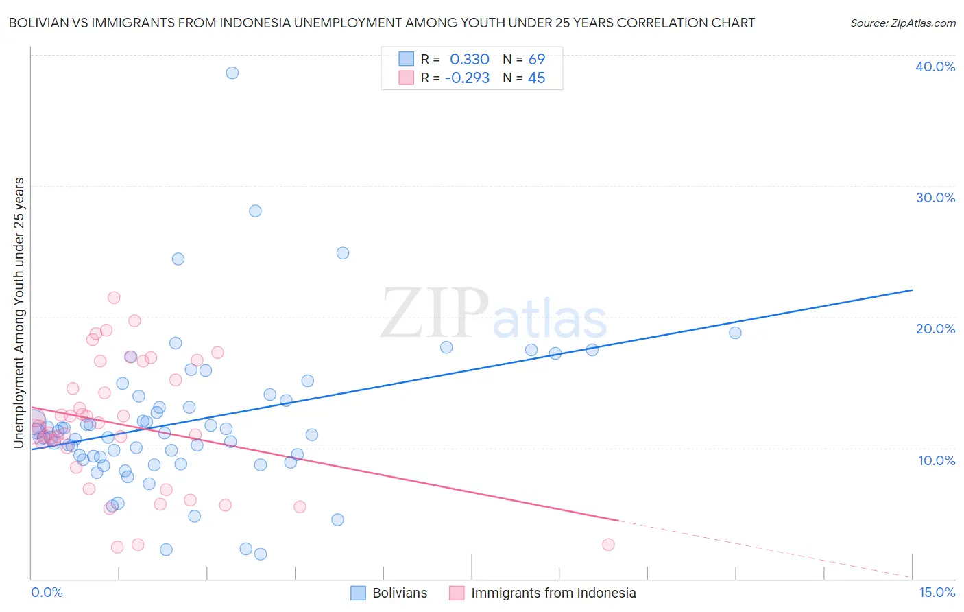 Bolivian vs Immigrants from Indonesia Unemployment Among Youth under 25 years