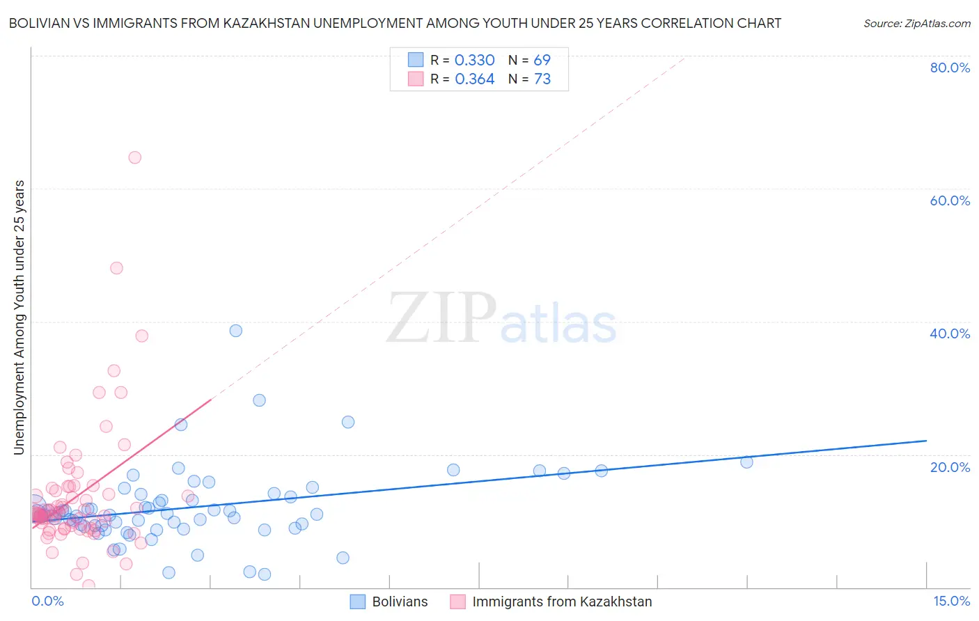 Bolivian vs Immigrants from Kazakhstan Unemployment Among Youth under 25 years