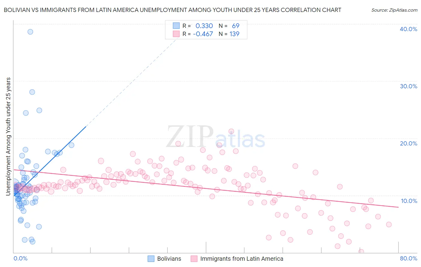 Bolivian vs Immigrants from Latin America Unemployment Among Youth under 25 years