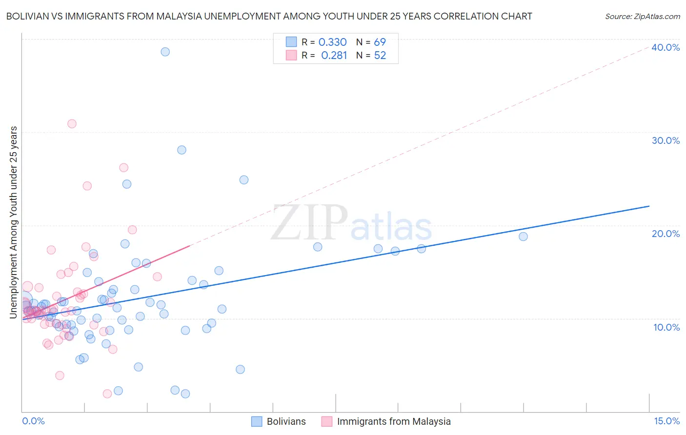Bolivian vs Immigrants from Malaysia Unemployment Among Youth under 25 years