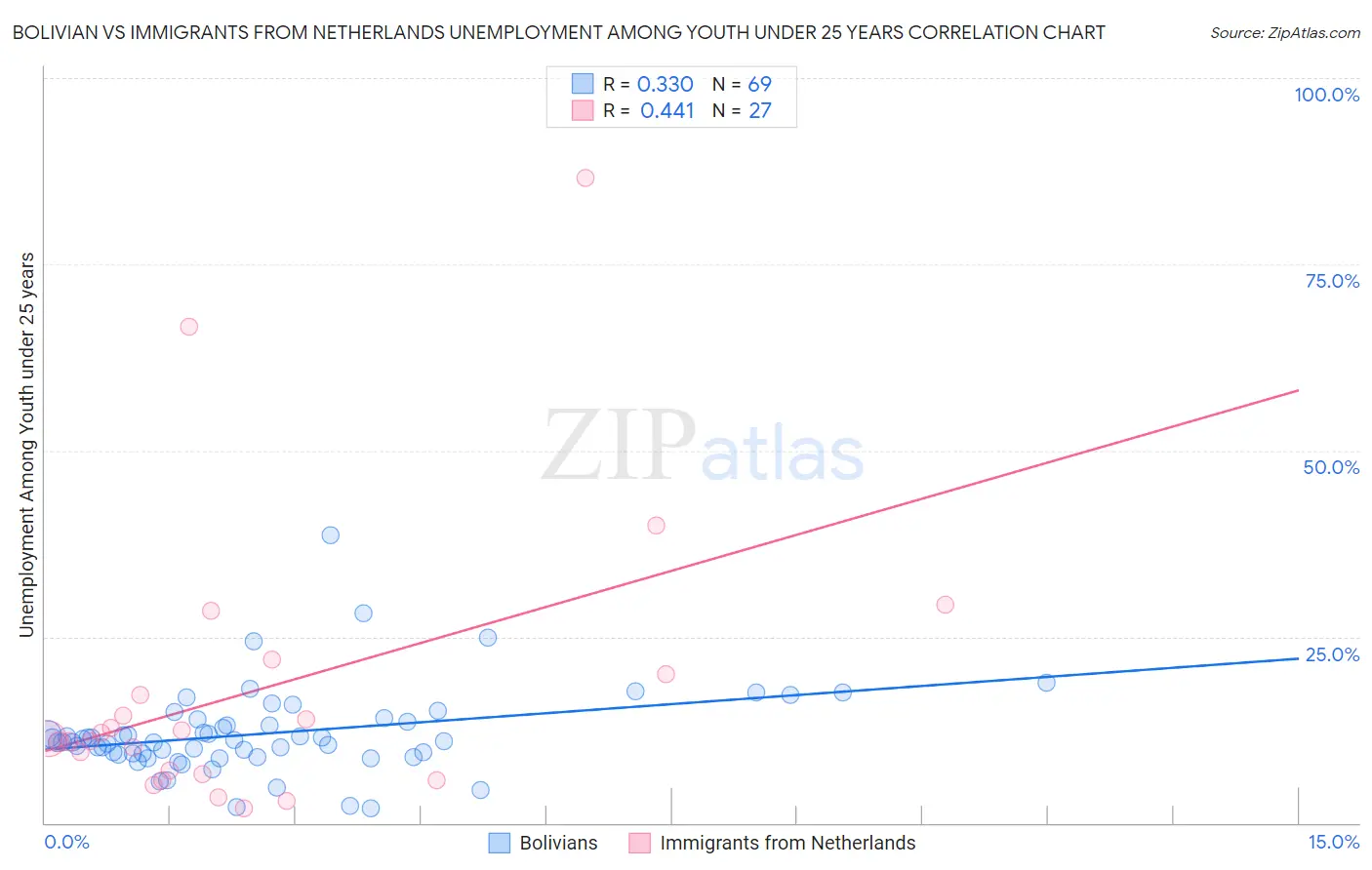 Bolivian vs Immigrants from Netherlands Unemployment Among Youth under 25 years