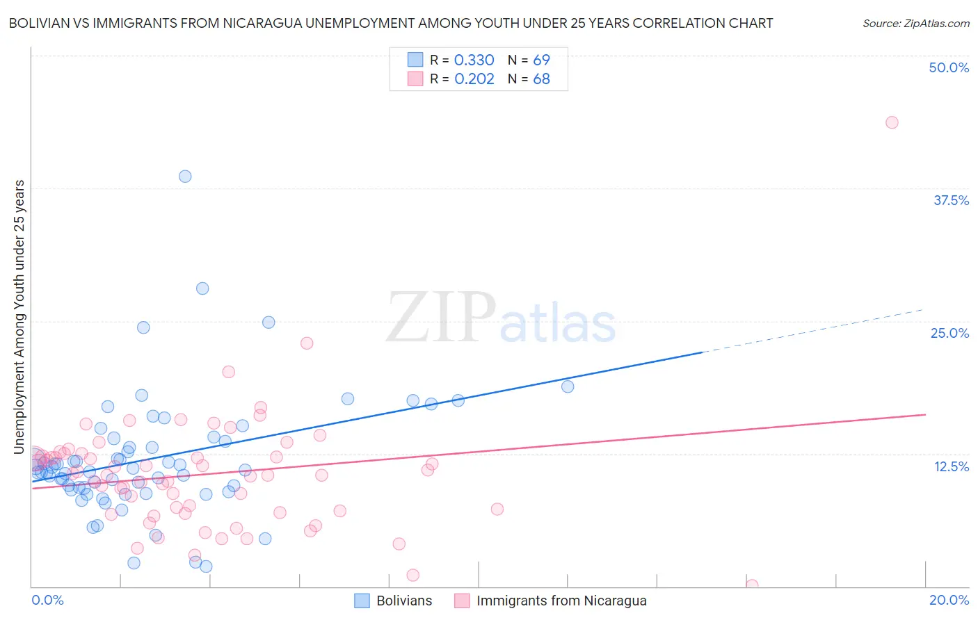 Bolivian vs Immigrants from Nicaragua Unemployment Among Youth under 25 years