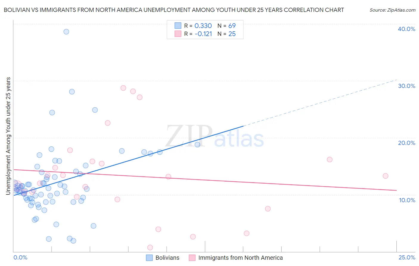 Bolivian vs Immigrants from North America Unemployment Among Youth under 25 years