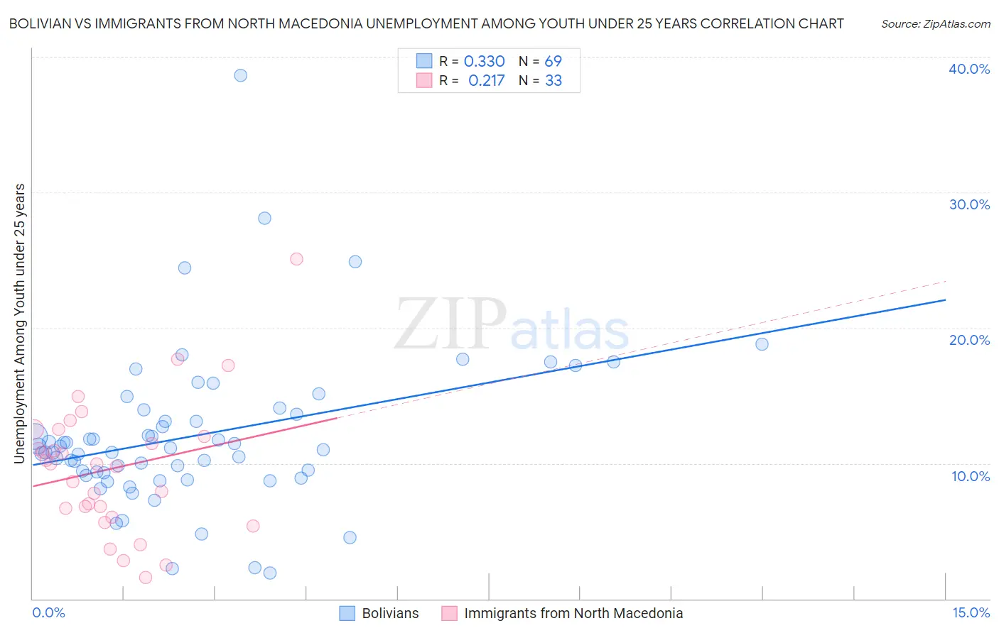 Bolivian vs Immigrants from North Macedonia Unemployment Among Youth under 25 years