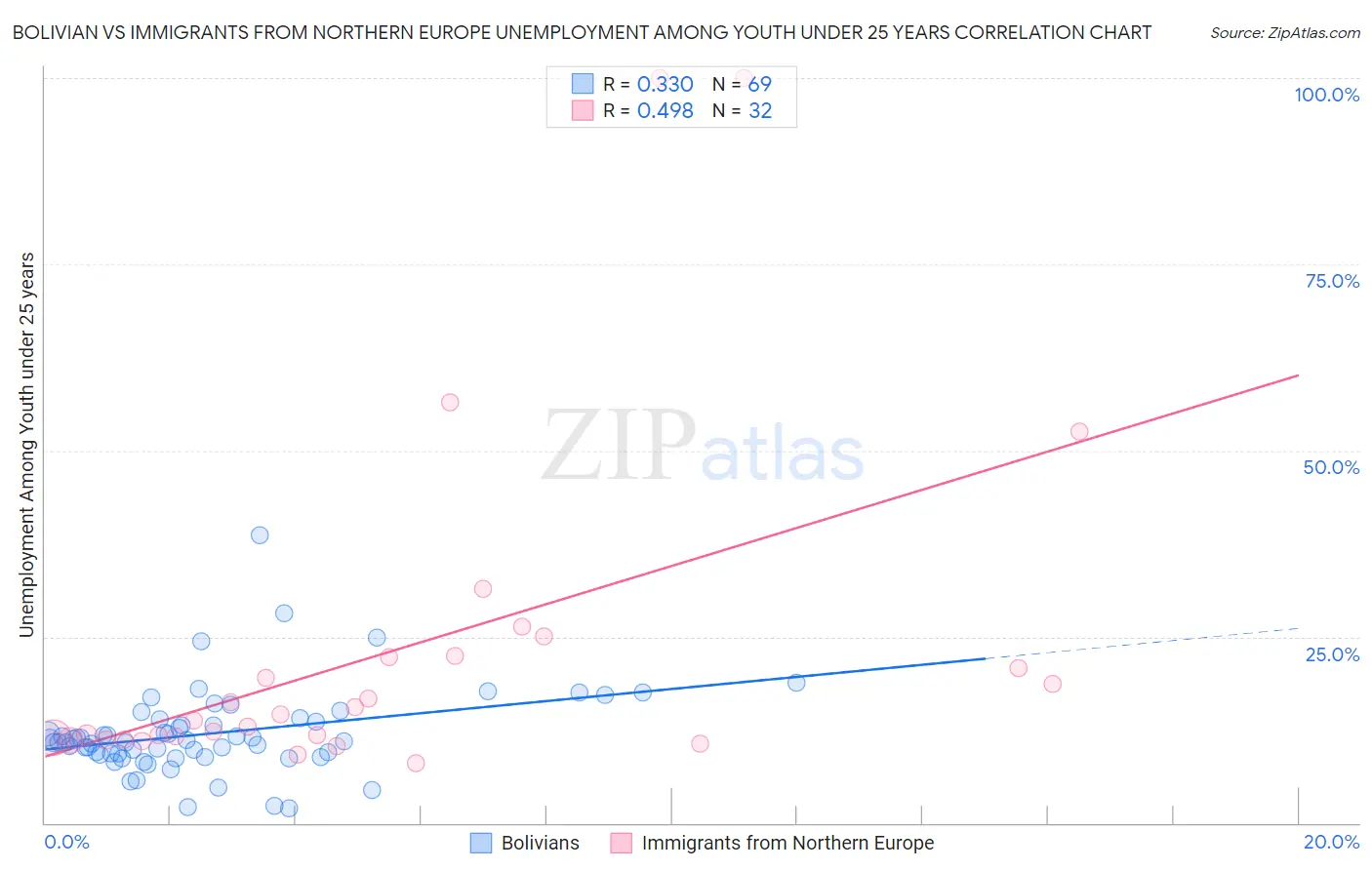 Bolivian vs Immigrants from Northern Europe Unemployment Among Youth under 25 years