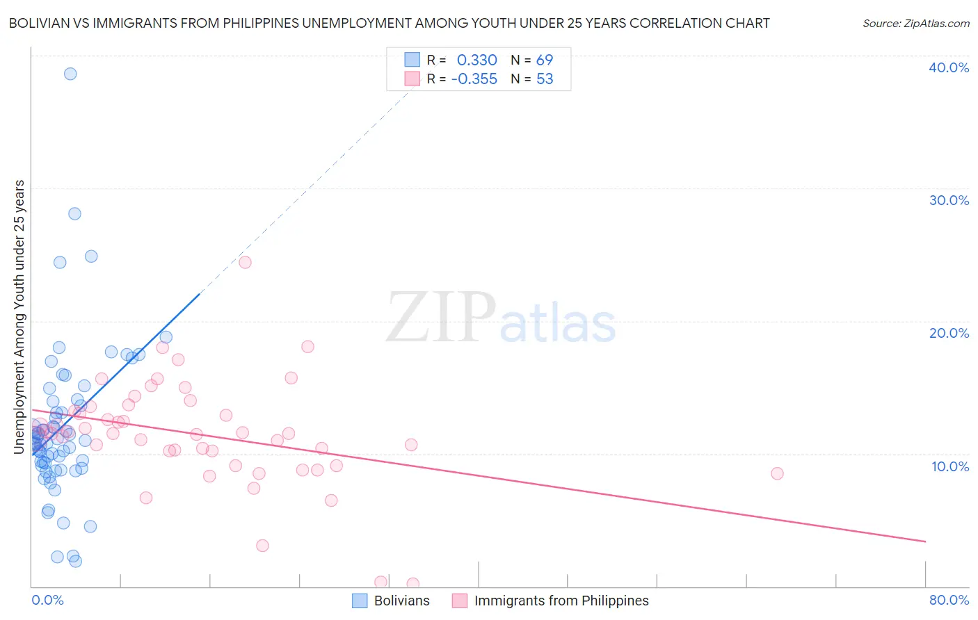 Bolivian vs Immigrants from Philippines Unemployment Among Youth under 25 years