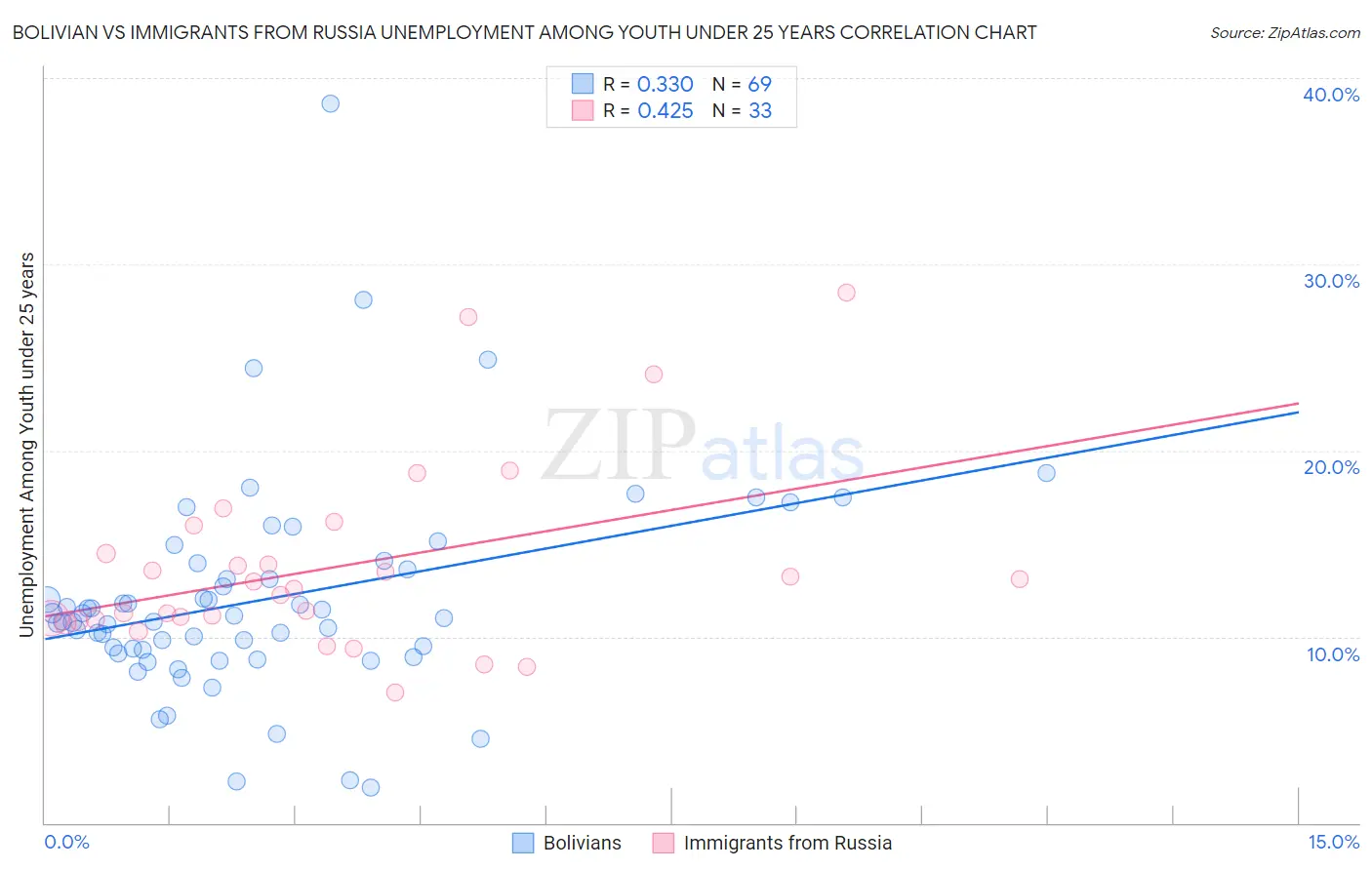 Bolivian vs Immigrants from Russia Unemployment Among Youth under 25 years