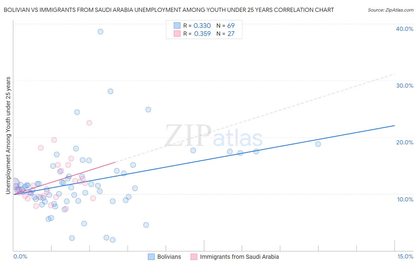 Bolivian vs Immigrants from Saudi Arabia Unemployment Among Youth under 25 years